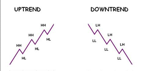 Example of nifty uptrend and downtrend