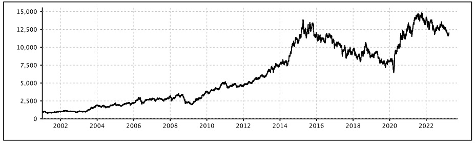 Chart depicting historical performance of nifty pharma index since inception.