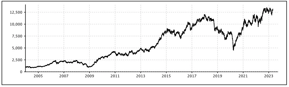 Chart of Nifty Auto Index 