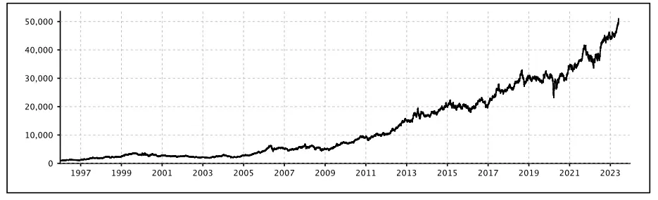 Chart depicting Nifty FMCG Index 