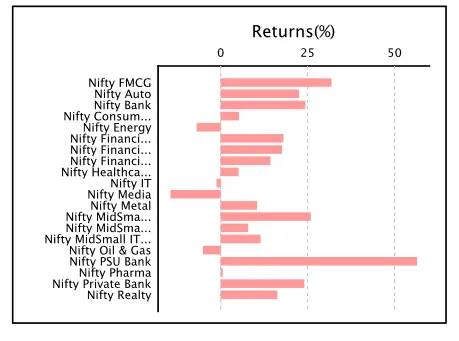 Nifty FMCG Index Performance against other Indexes.