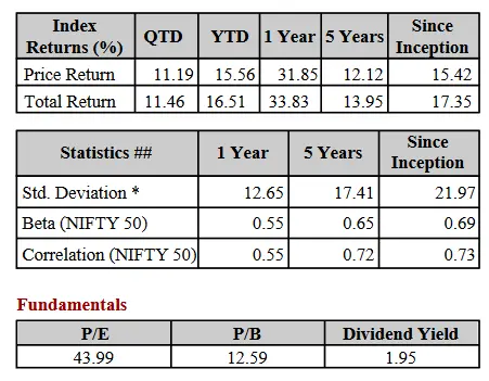 PE, fundamentals and statistics of Nifty FMCG Index.