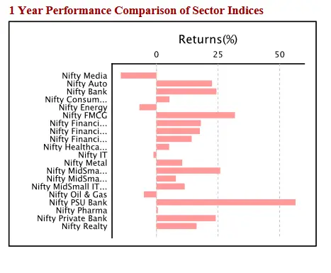 Nifty Media Index return against other indexes.