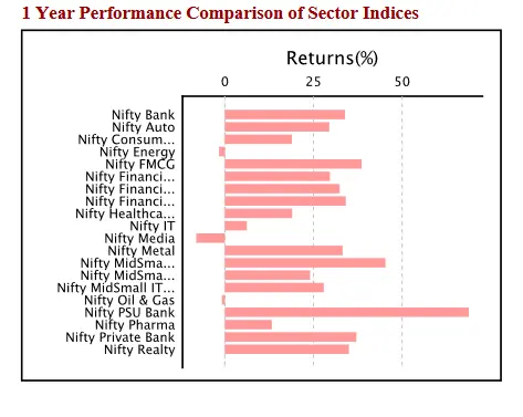 Comparison of Bank nifty index with other sectors.