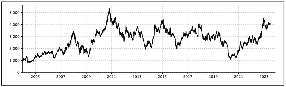 Chart Showing Nifty PSU Bank Index