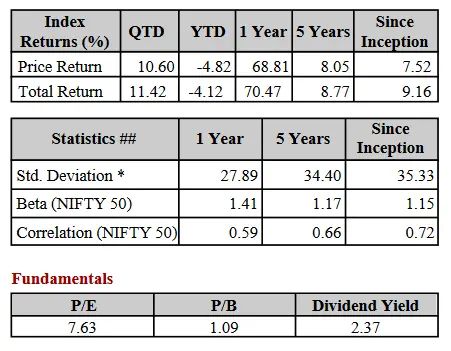 Table Showing Nifty PSU Index fundamentals.