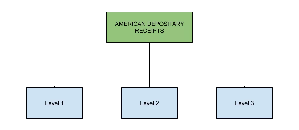 chart showing levels of american depositary receipt