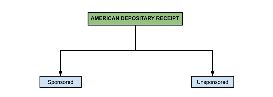 Chart showing types of american depositary receipt